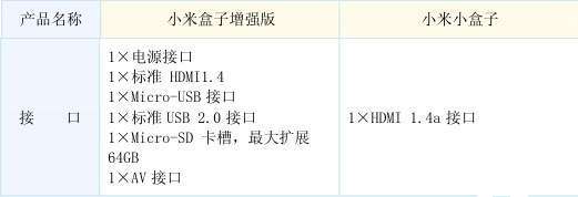 小米盒子哪个版本好 四张图告诉您最终答案
