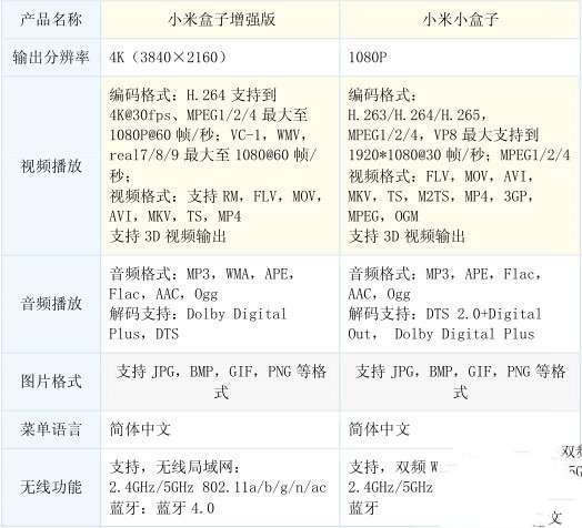 小米盒子哪个版本好 四张图告诉您最终答案