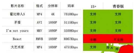 天猫魔盒青春版和1S+有什么区别 哪个好