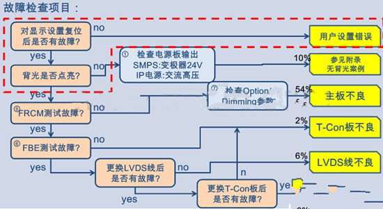 三星电视液晶屏常见故障及维修方法