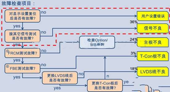 三星电视液晶屏常见故障及维修方法