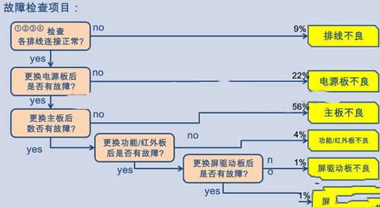 三星电视液晶屏常见故障及维修方法