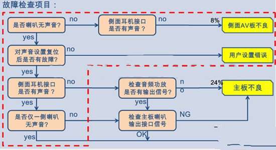 三星电视液晶屏常见故障及维修方法