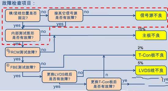 三星电视液晶屏常见故障及维修方法