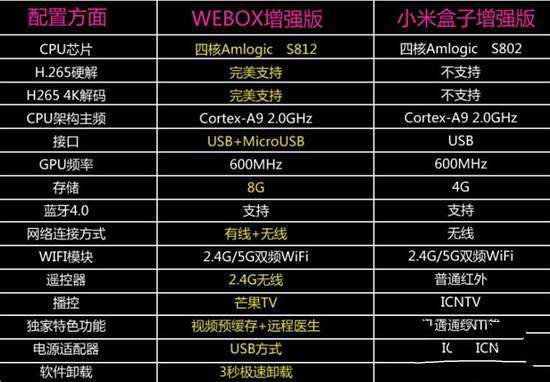 泰捷webox增强版与小米盒子增强版的区别