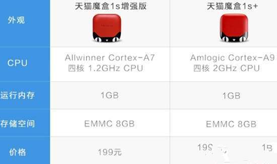 天猫魔盒1S+与天猫魔盒1S增强版哪个好
