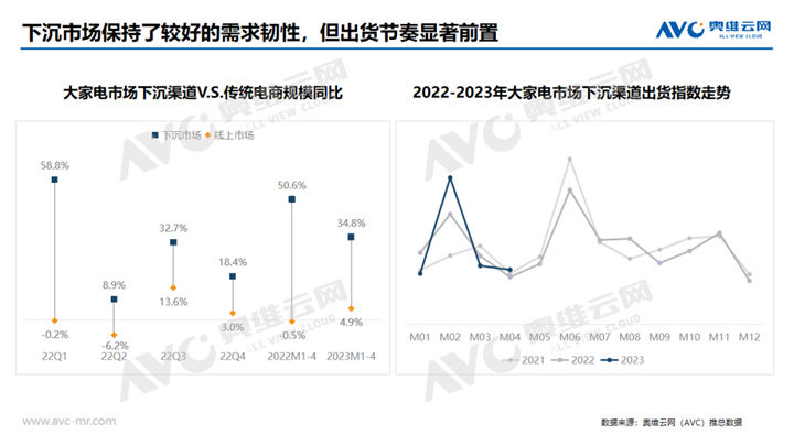 奥维云网：2023年中国大家电市场下沉渠道分析