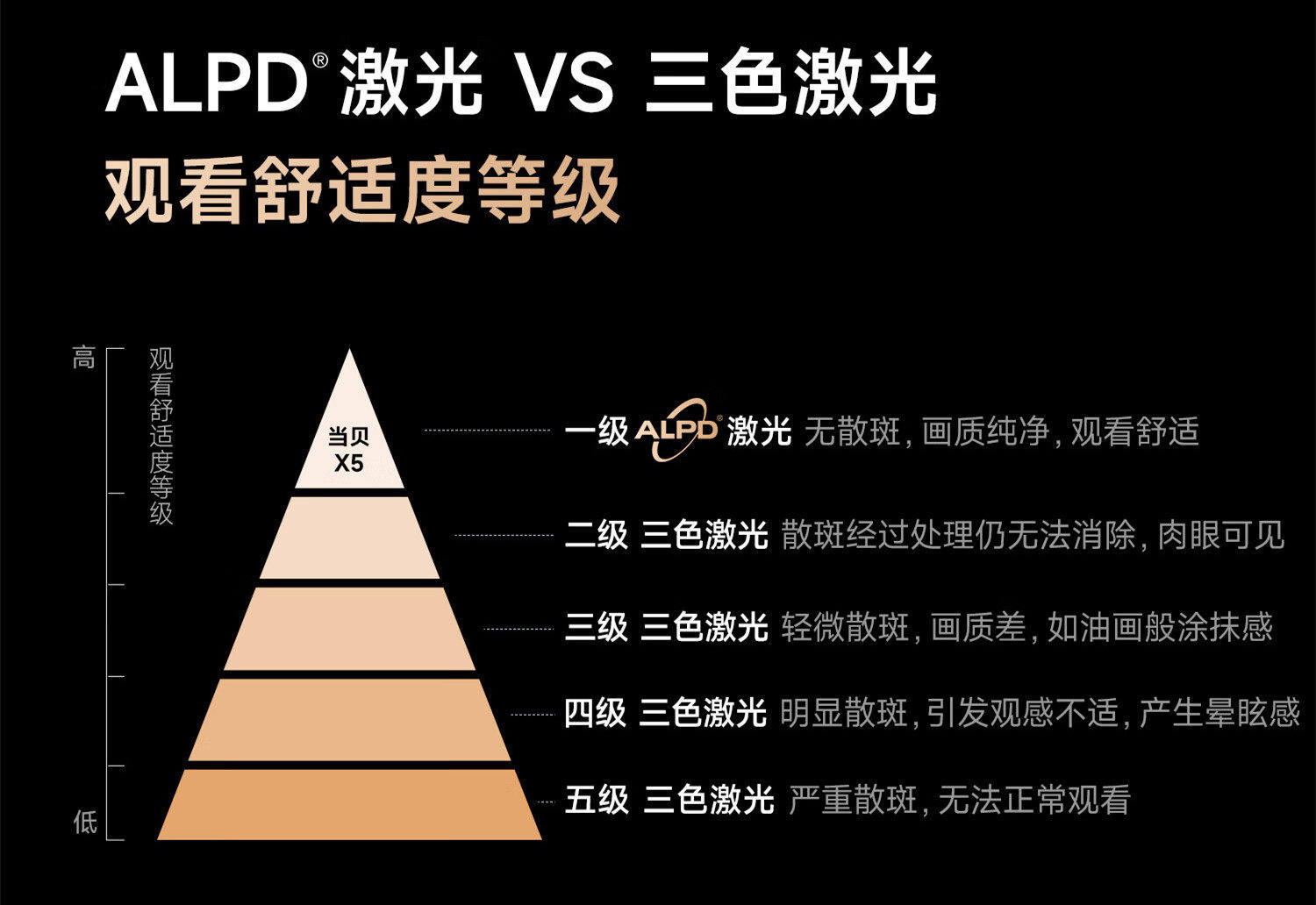 三色激光投影散斑可以去除吗？投影仪散斑色边问题详解